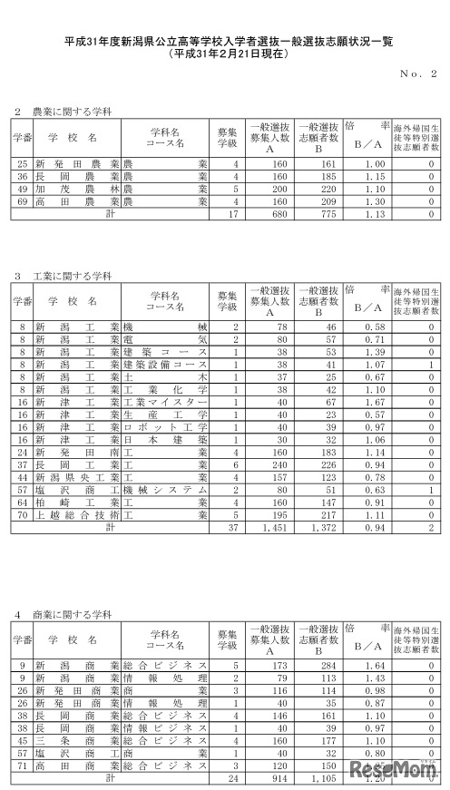 平成31年度新潟県公立高等学校入学者選抜一般選抜志願状況一覧（平成31年2月21日現在）全日制