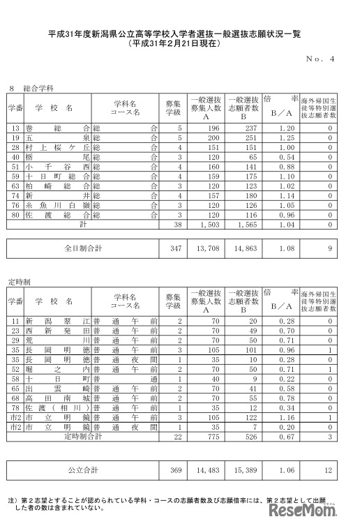 平成31年度新潟県公立高等学校入学者選抜一般選抜志願状況一覧（平成31年2月21日現在）全日制・定時制
