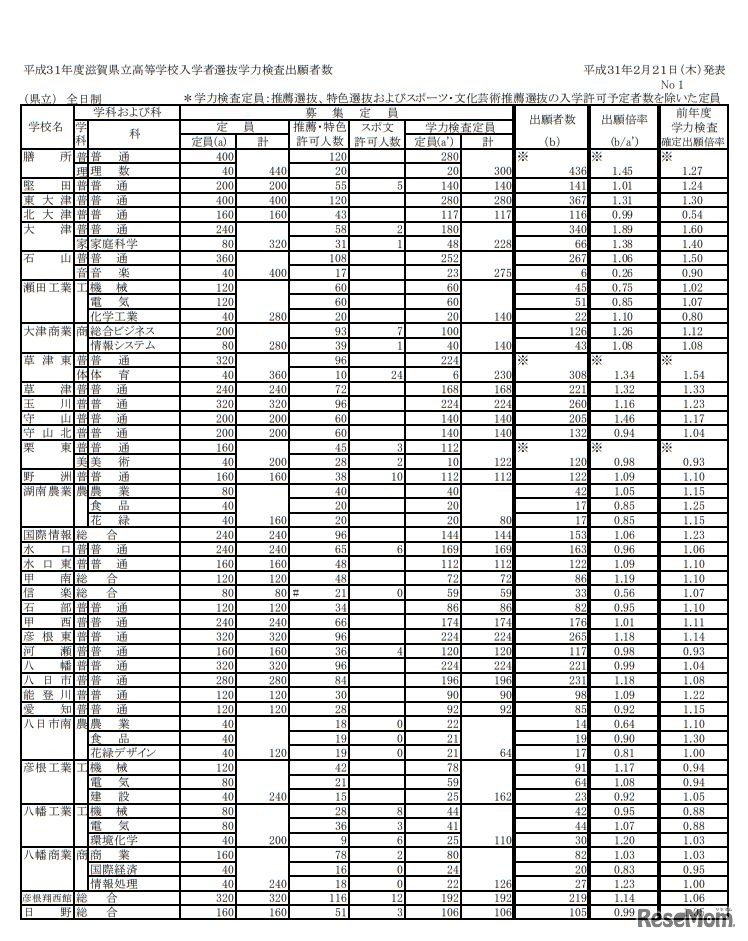 平成31年度滋賀県立高等学校入学者選抜学力検査出願者数（全日制）