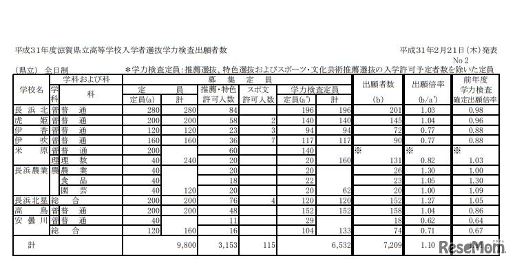 平成31年度滋賀県立高等学校入学者選抜学力検査出願者数（全日制）