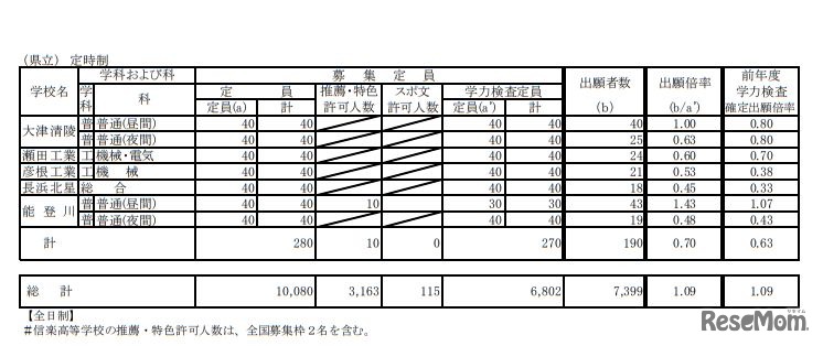 平成31年度滋賀県立高等学校入学者選抜学力検査出願者数（定時制）