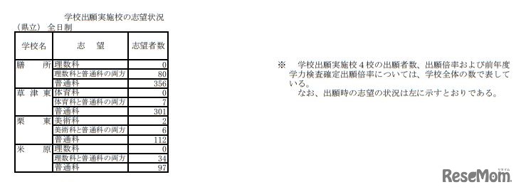 学校出願実施校の志望状況