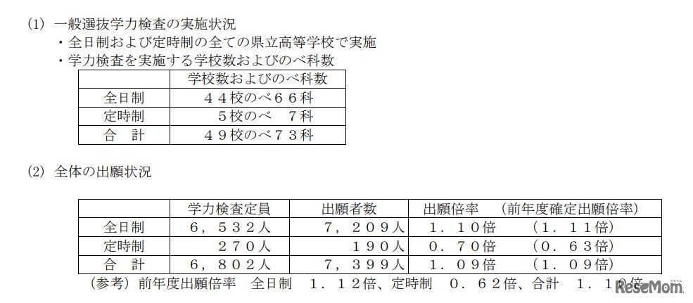 一般選抜学力検査の実施状況・全体の出願状況