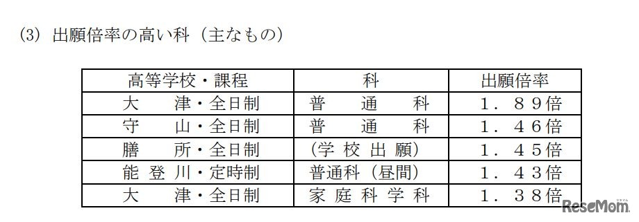 出願倍率の高い科（おもなもの）