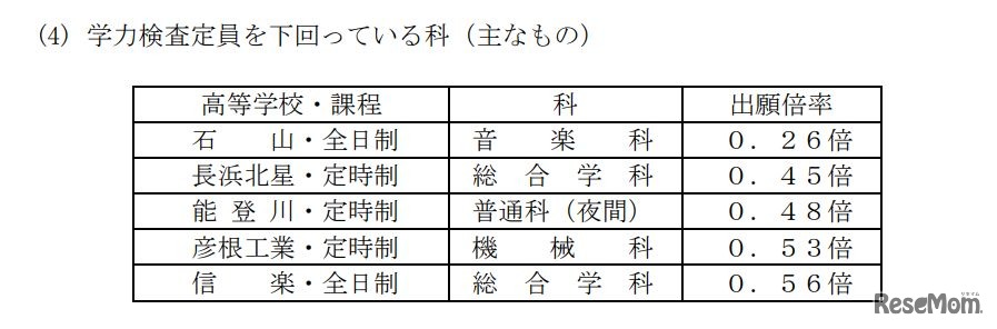 学力検査定員を下回っている科（おもなもの）