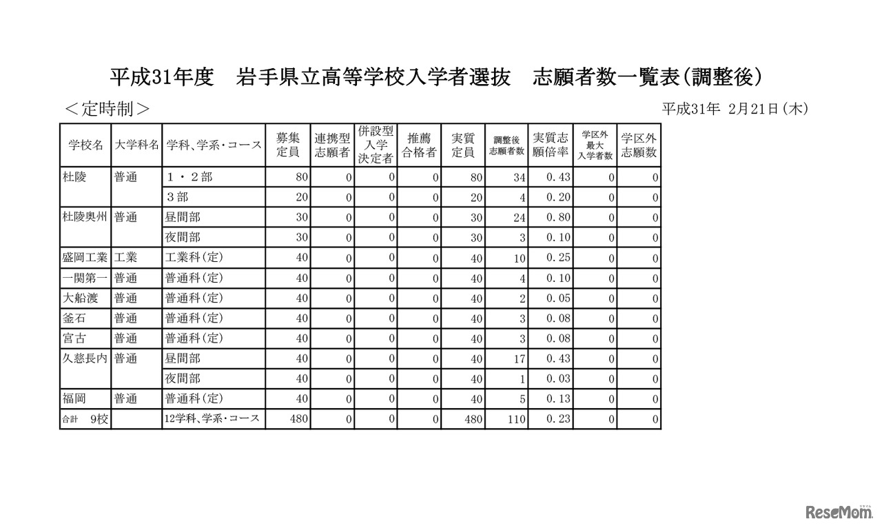 平成31年度　岩手県立高等学校入学者選抜　志願者数一覧表（調整後）・定時制