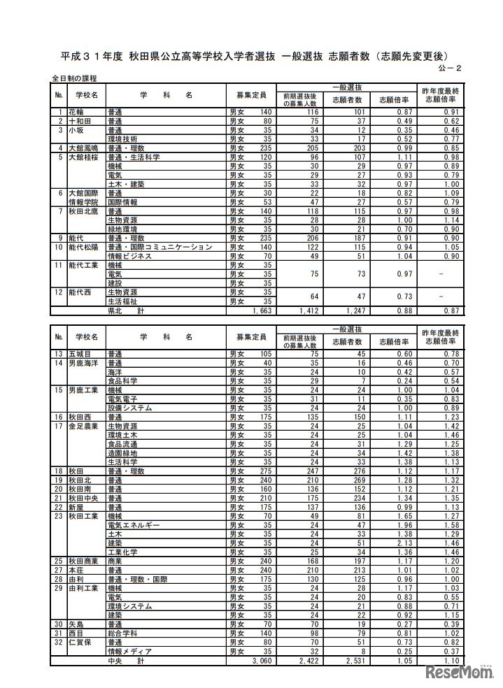 平成31年度秋田県公立高等学校入学者選抜一般選抜志願者数（志願先変更後）＜全日制＞