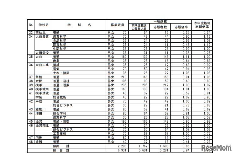 平成31年度秋田県公立高等学校入学者選抜一般選抜志願者数（志願先変更後）＜全日制＞