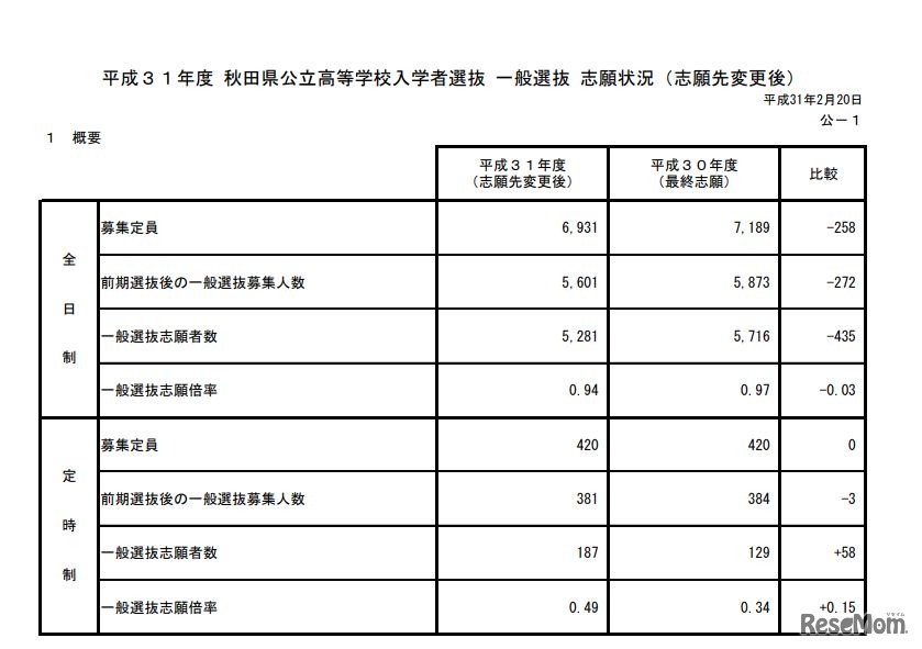 平成31年度秋田県公立高等学校入学者選抜一般選抜志願状況（志願先変更後）概要