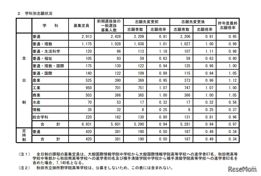 平成31年度秋田県公立高等学校入学者選抜一般選抜 学科別志願状況