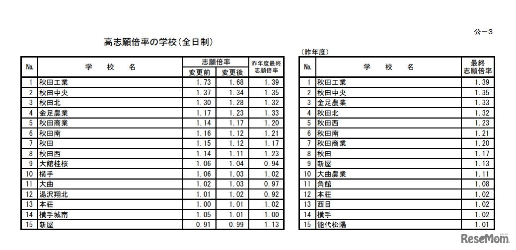 高志願倍率の学校（全日制）