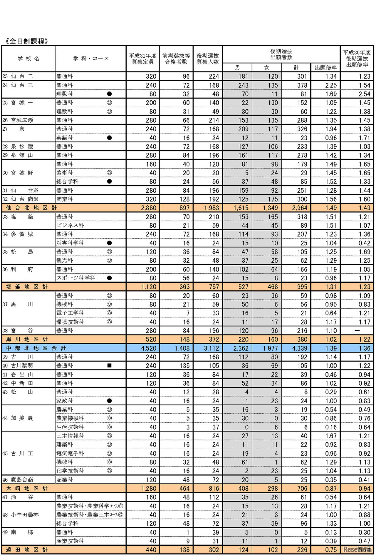 2019年度宮城県公立高等学校入学者選抜　各学校・学科別の後期選抜出願状況