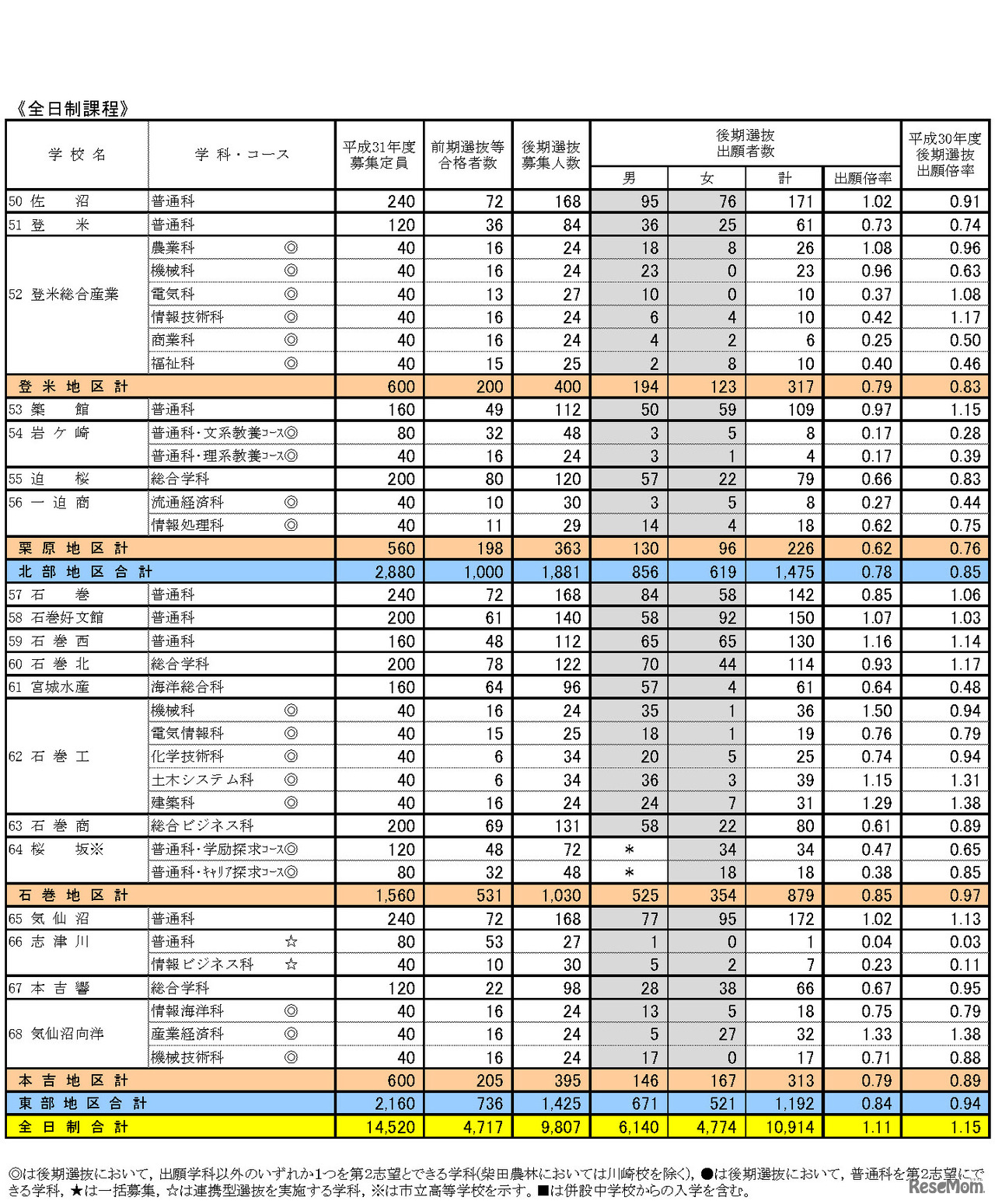 2019年度宮城県公立高等学校入学者選抜　各学校・学科別の後期選抜出願状況