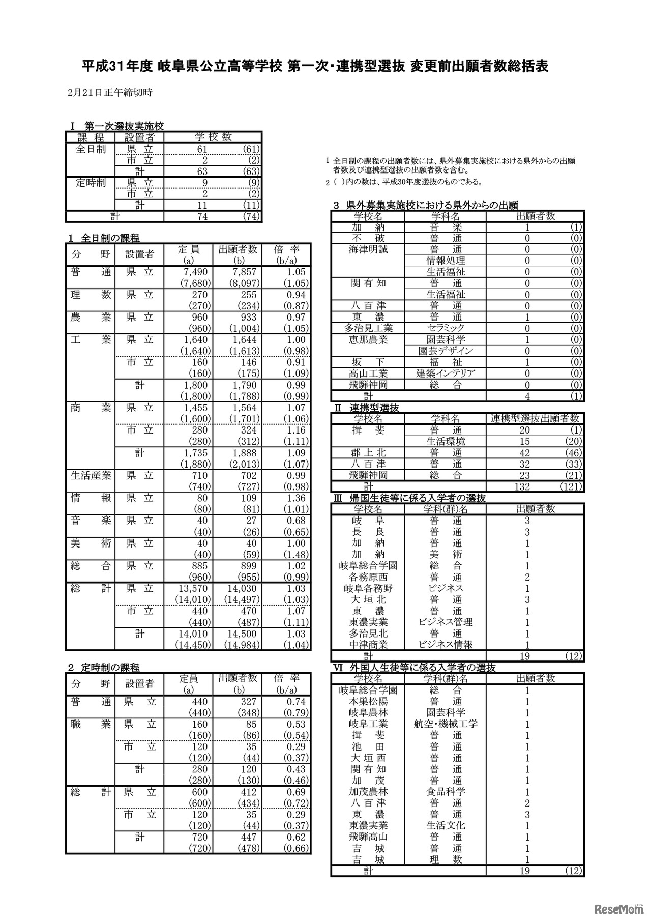 平成31年度 岐阜県公立高等学校 第一次・連携型選抜 変更前出願者数総括表