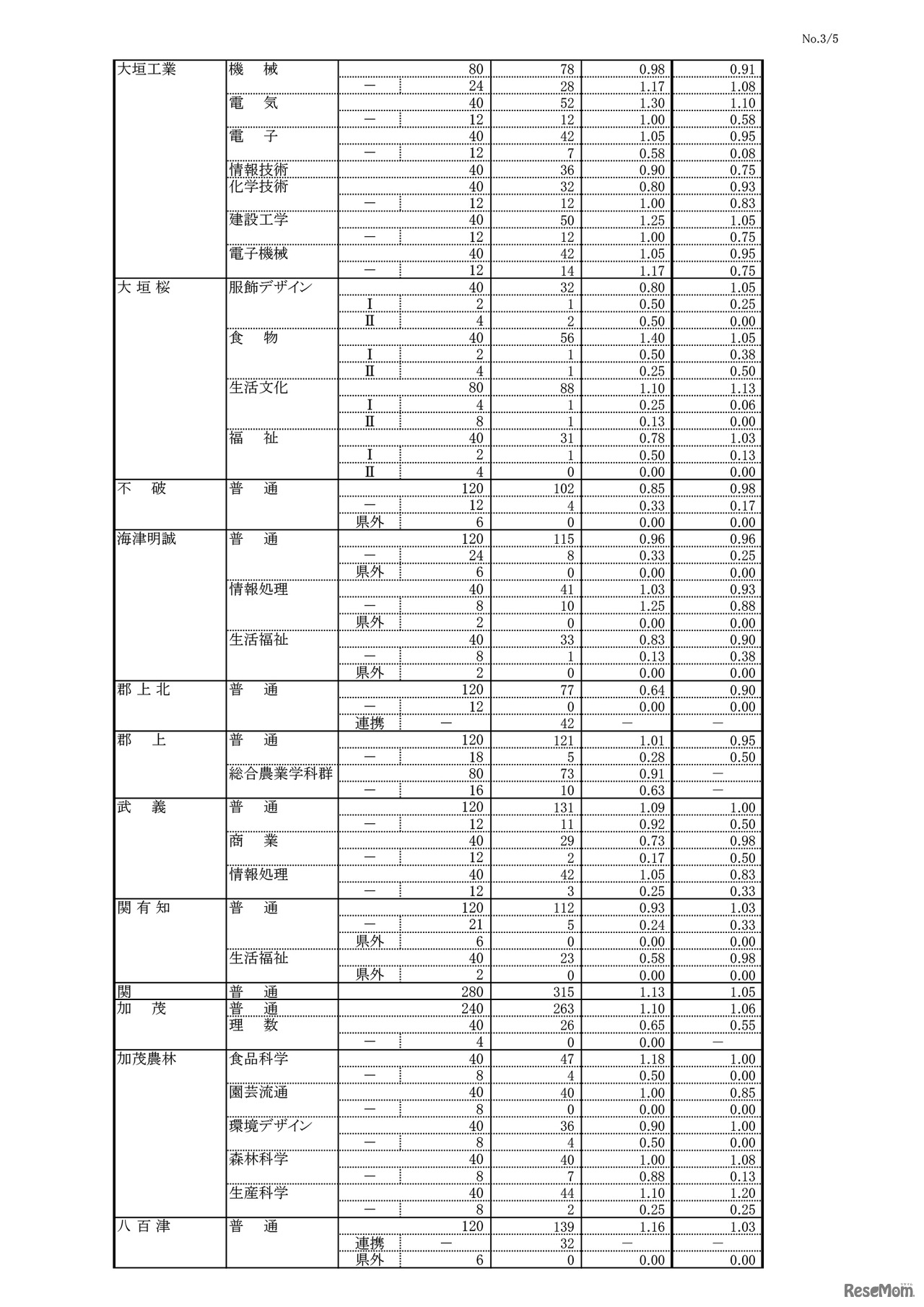 平成31年度 岐阜県公立高等学校 第一次・連携型選抜 変更前出願者数（3/5）