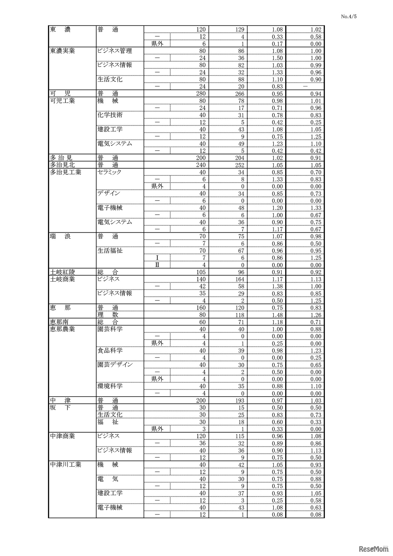 平成31年度 岐阜県公立高等学校 第一次・連携型選抜 変更前出願者数（4/5）