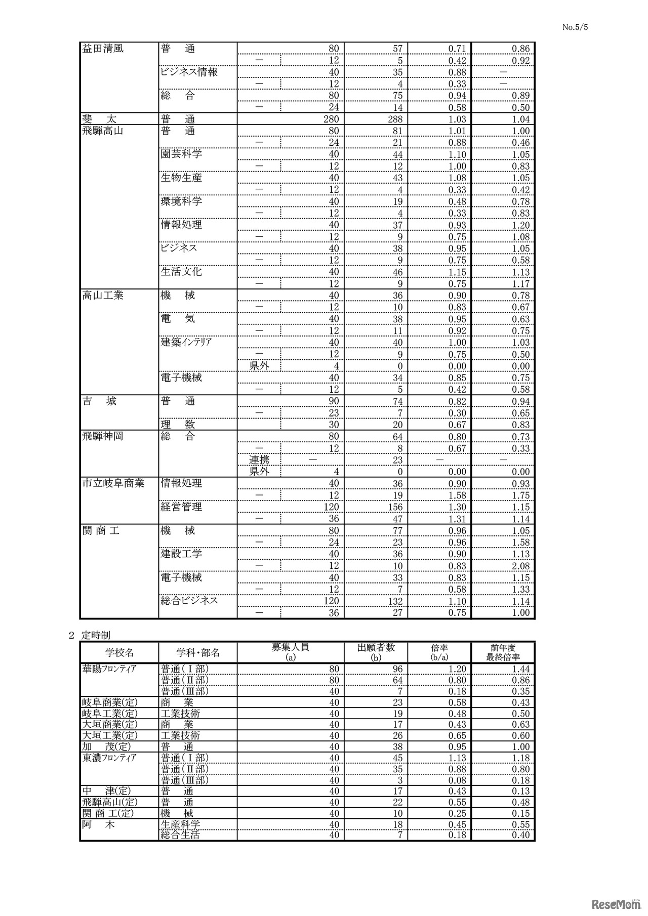 平成31年度 岐阜県公立高等学校 第一次・連携型選抜 変更前出願者数（5/5）