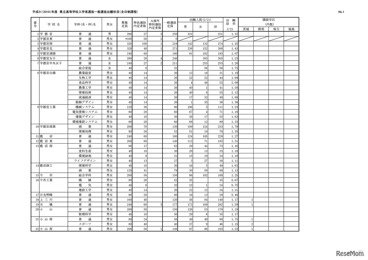 平成31（2019）年度 栃木県立高等学校入学者選抜一般選抜出願状況（全日制課程）