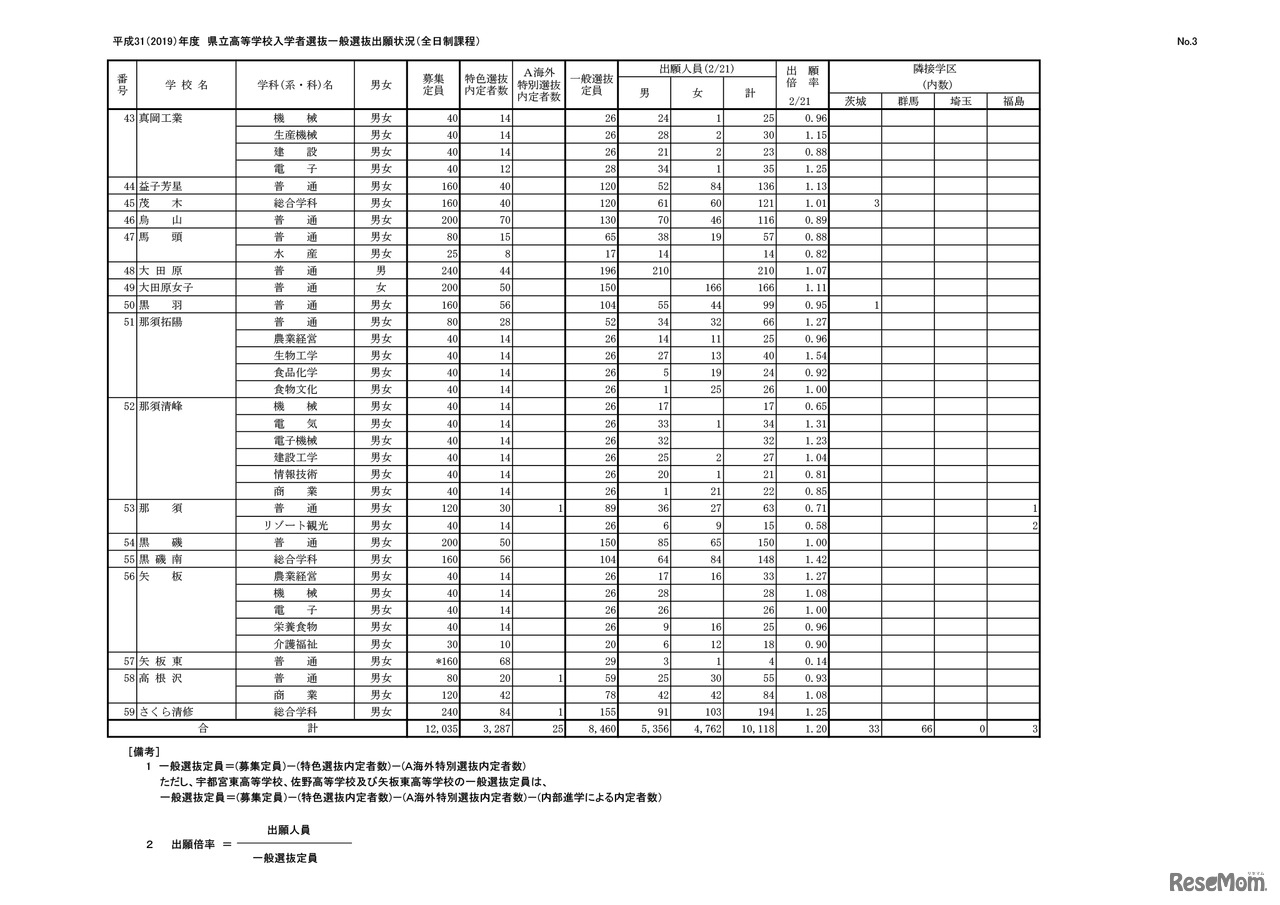 平成31（2019）年度 栃木県立高等学校入学者選抜一般選抜出願状況（全日制課程）