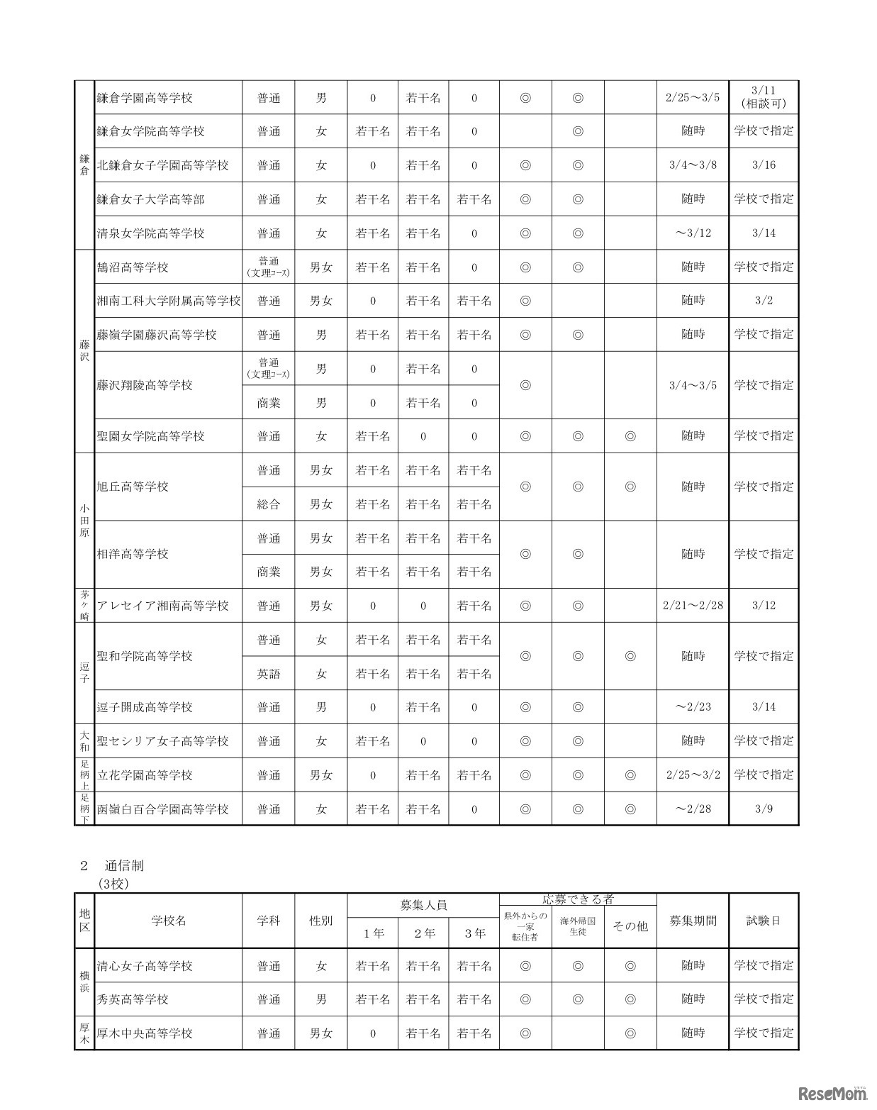 全日制高校／通信制高校