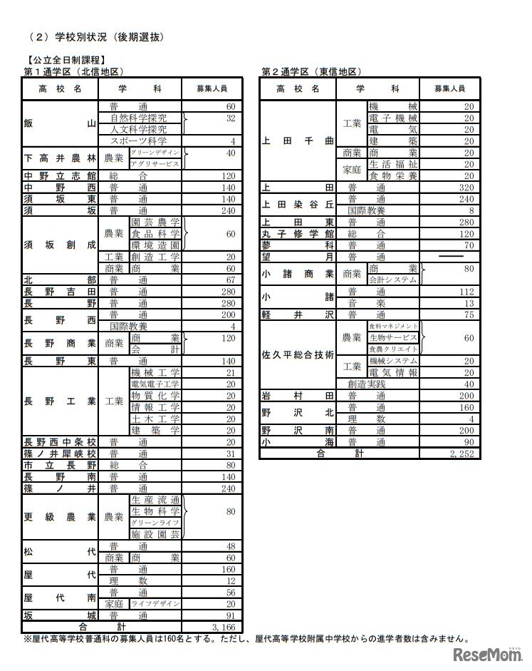 平成31年度長野県公立高等学校入学者後期選抜募集人員　学校別状況＜公立全日制＞