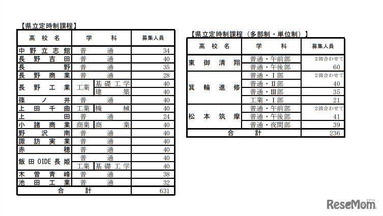 平成31年度長野県公立高等学校入学者後期選抜募集人員　学校別状況＜県立定時制／県立定時制（多部制・単位制）＞