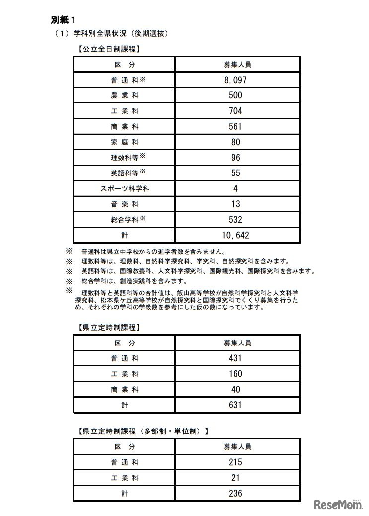 平成31年度長野県公立高等学校入学者後期選抜募集人員 学科別全県状況