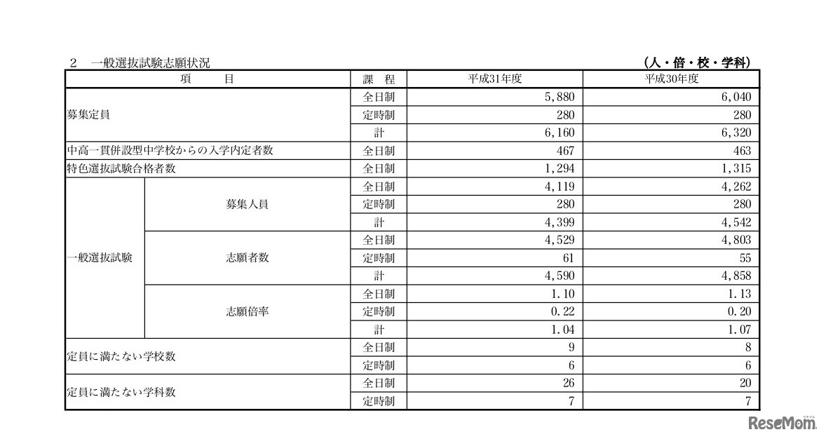 一般選抜試験志願状況