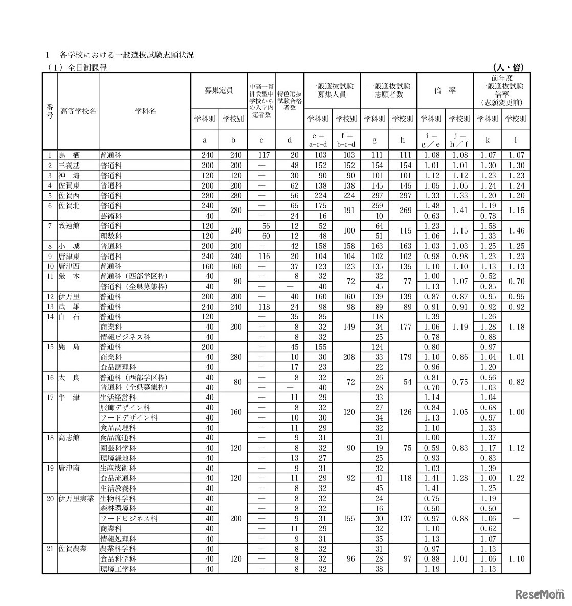各学校における一般選抜試験志願状況（全日制課程一部）