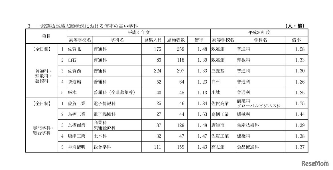 一般選抜試験志願状況における倍率の高い学科