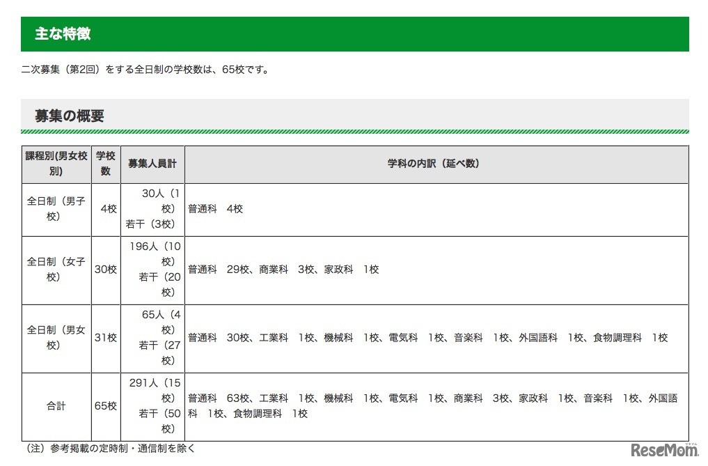 平成31年度（2019年度）都内私立高等学校第2次募集（第2回）の概要