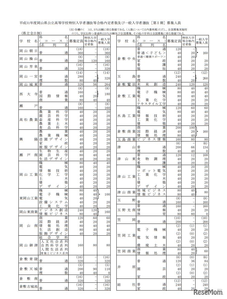 平成31年度岡山県公立高等学校特別入学者選抜等合格内定者数および一般入学者選抜（第I期）募集人員