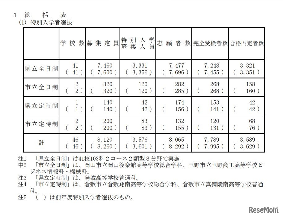 総括表（特別入学者選抜）