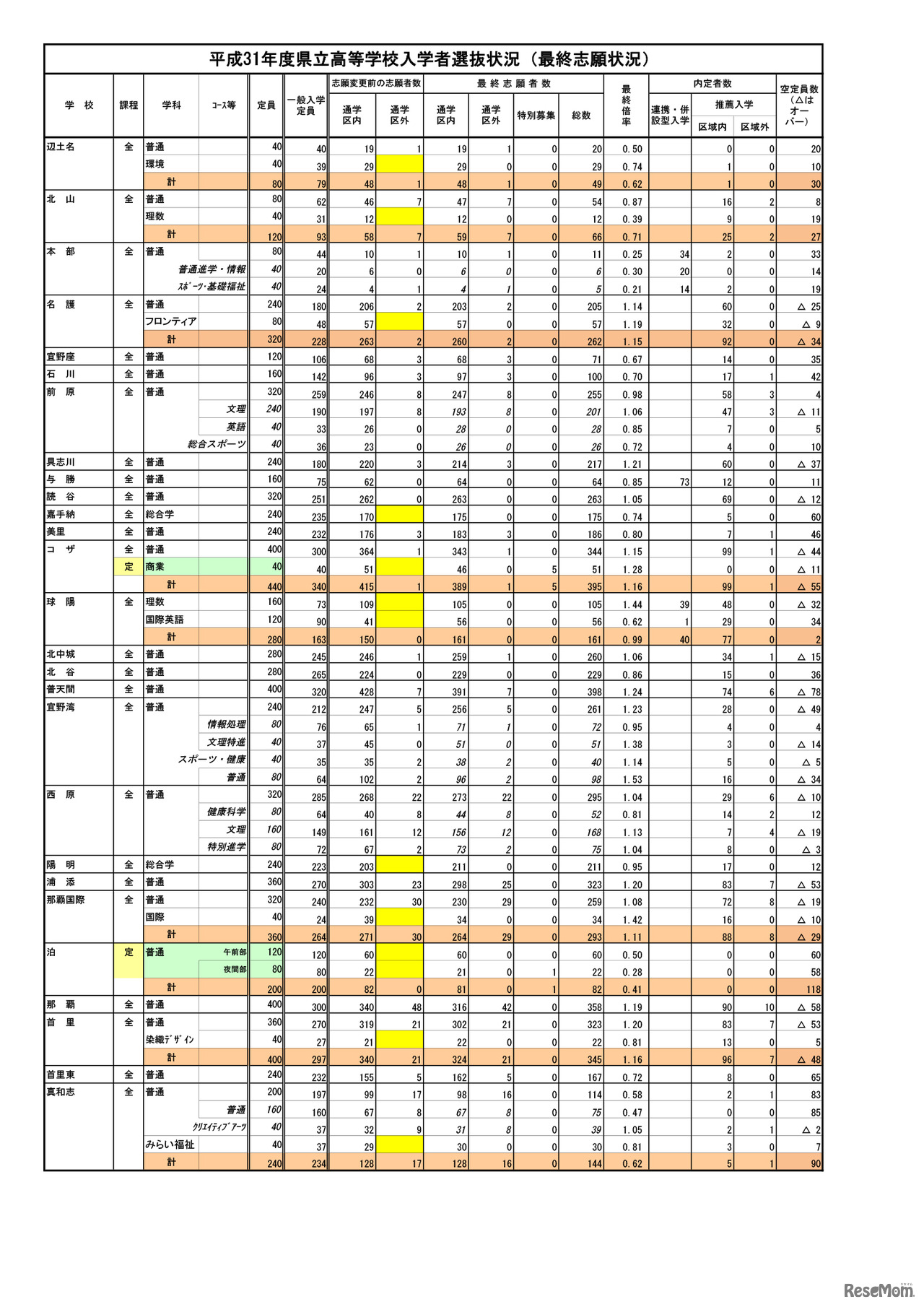 平成31年度（2019年度）沖縄県公立高、一般入試の志願状況・倍率（確定）