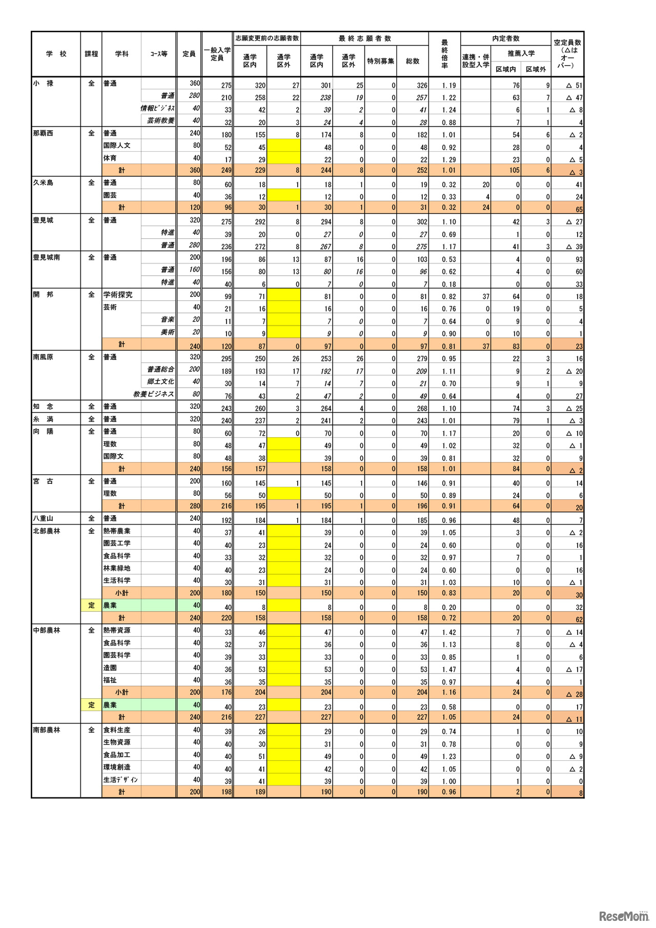 平成31年度（2019年度）沖縄県公立高、一般入試の志願状況・倍率（確定）
