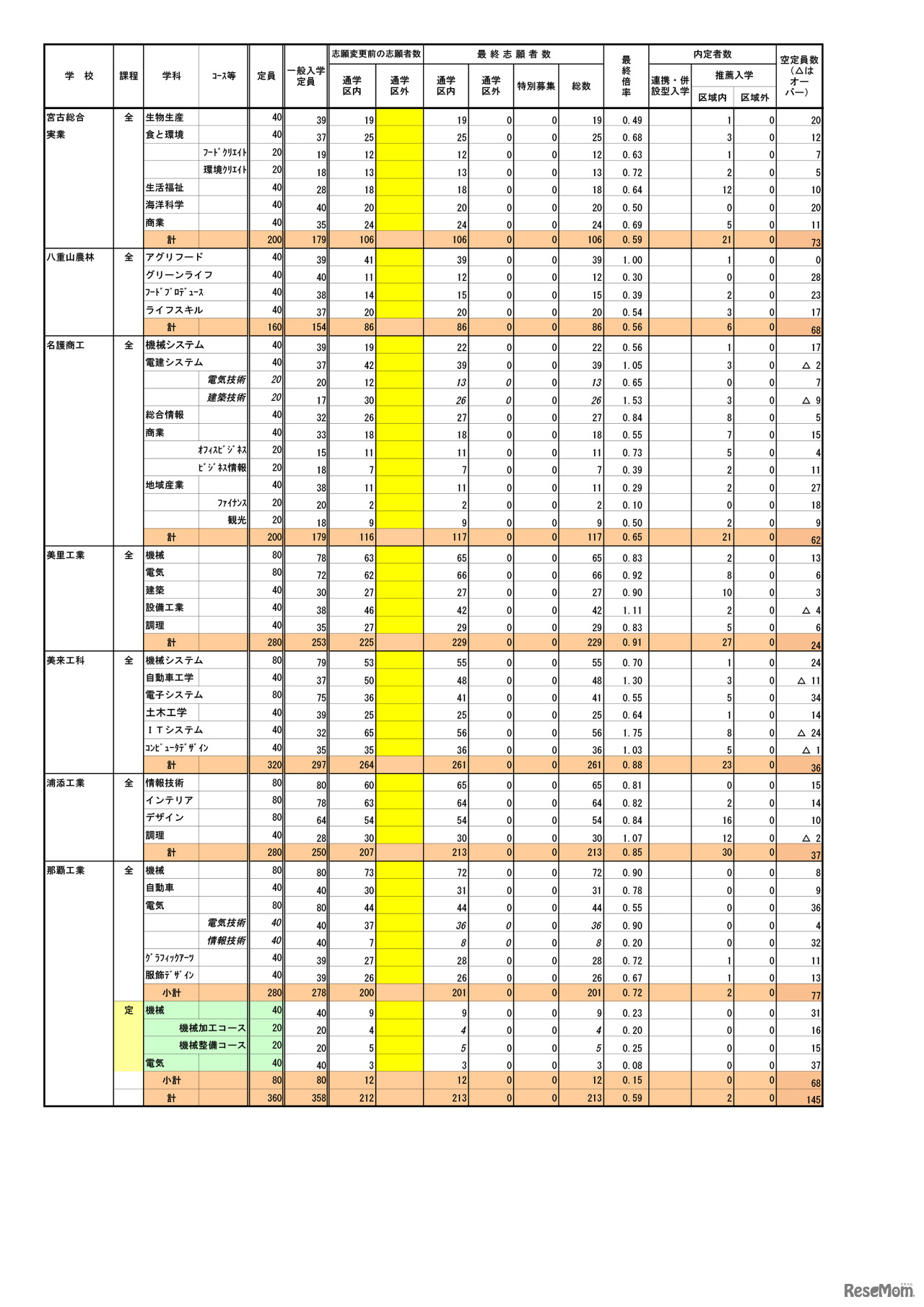 平成31年度（2019年度）沖縄県公立高、一般入試の志願状況・倍率（確定）