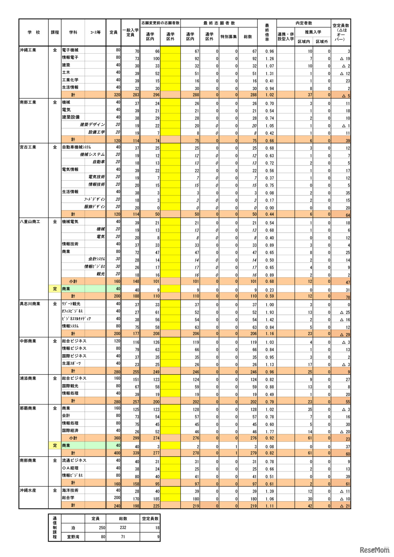 平成31年度（2019年度）沖縄県公立高、一般入試の志願状況・倍率（確定）