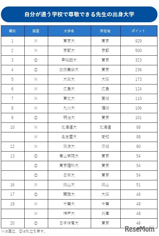 自分が通う学校で尊敬できる先生の出身大学ランキング