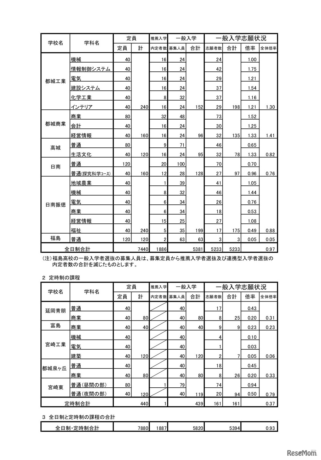 全日制課程／定時制課程