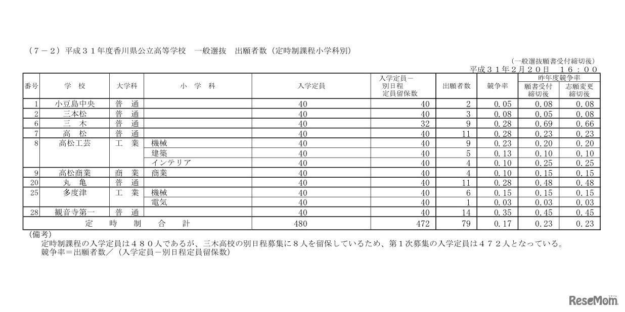 定時制課程（小学科別）