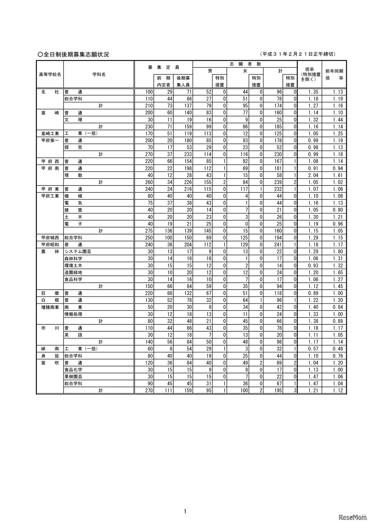 平成31年度（2019年度）山梨県公立高等学校入学者選抜　全日制後期募集及び定時制課程の志願者数