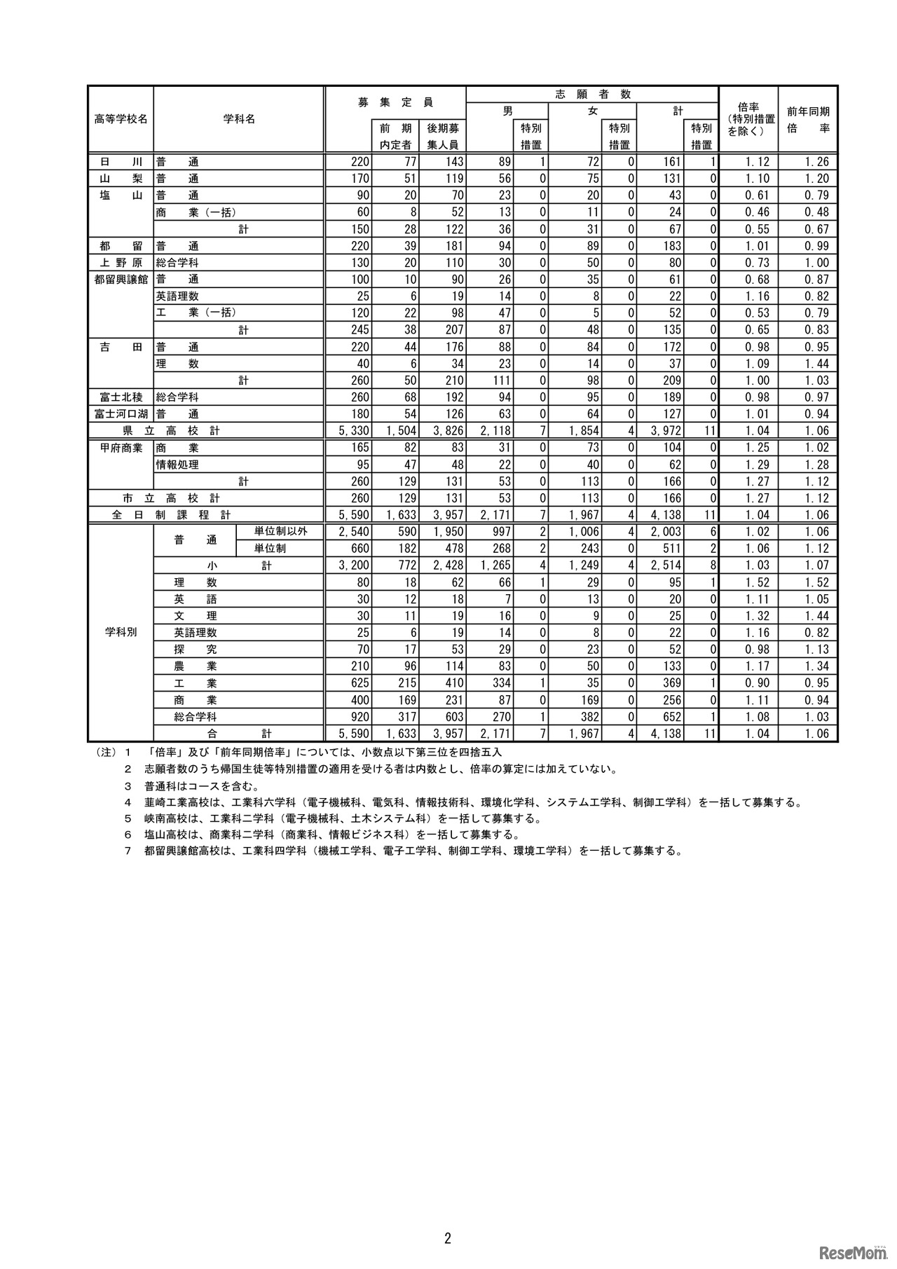 平成31年度（2019年度）山梨県公立高等学校入学者選抜　全日制後期募集及び定時制課程の志願者数