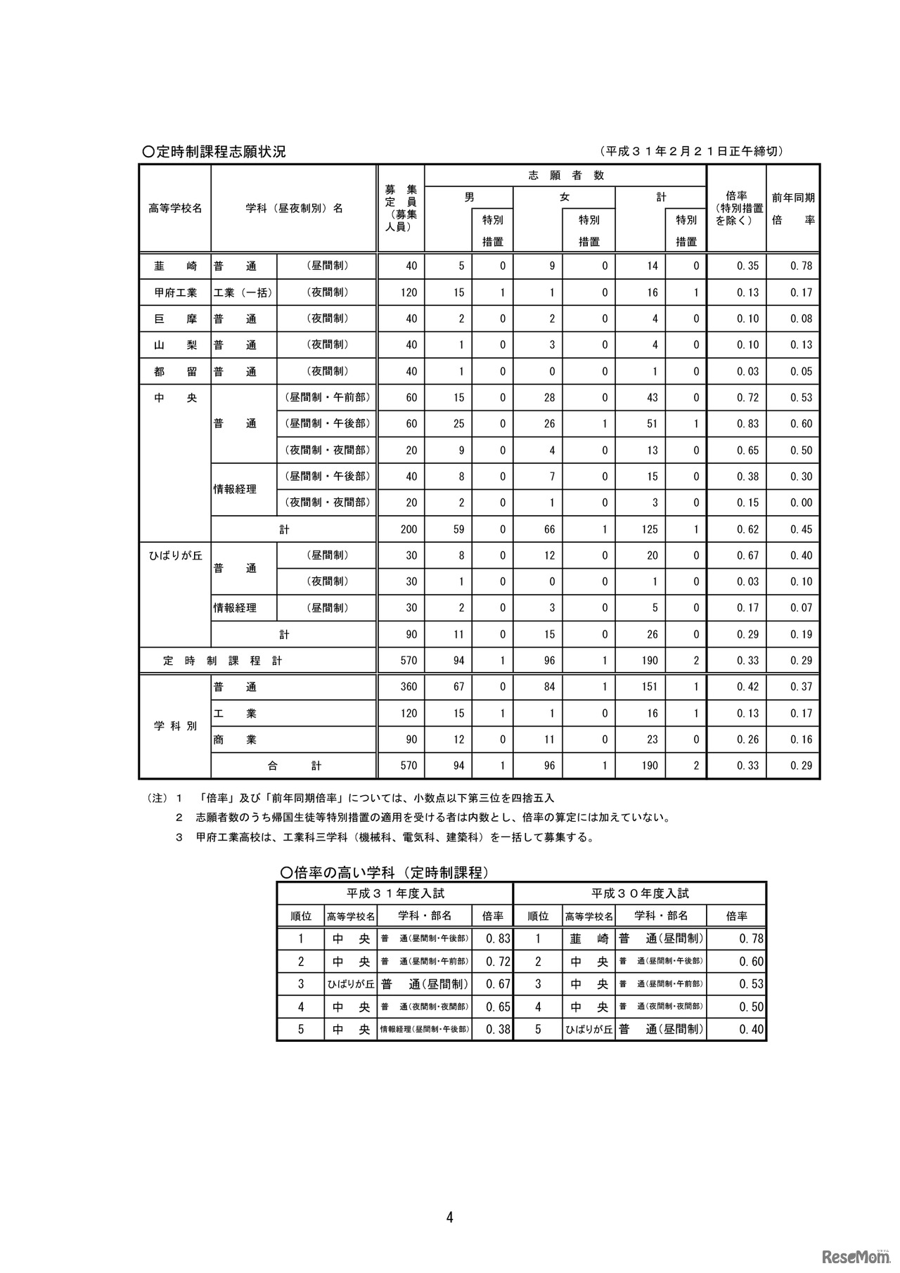 平成31年度（2019年度）山梨県公立高等学校入学者選抜　全日制後期募集及び定時制課程の志願者数