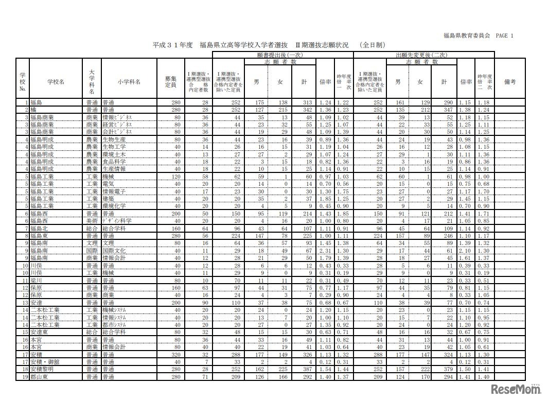 平成31年度福島県立高等学校入学者選抜II期選抜志願状況（全日制）