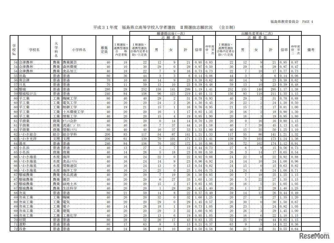 平成31年度福島県立高等学校入学者選抜II期選抜志願状況（全日制）
