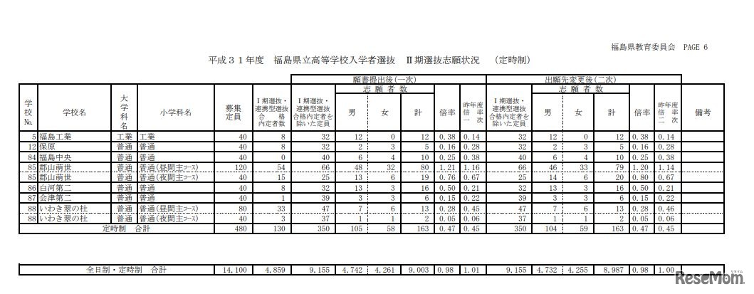 平成31年度福島県立高等学校入学者選抜II期選抜志願状況（定時制）