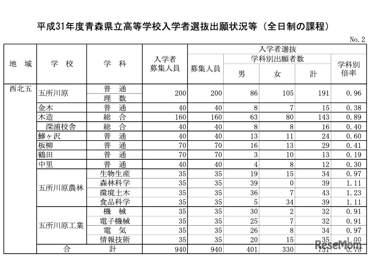 平成31年度青森県立高等学校入学者選抜出願状況