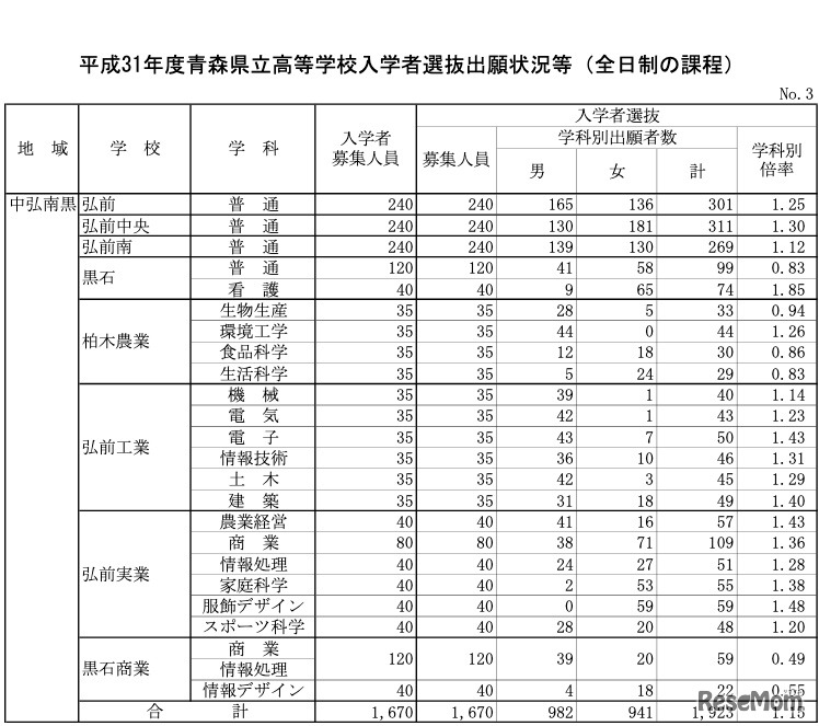 平成31年度青森県立高等学校入学者選抜出願状況