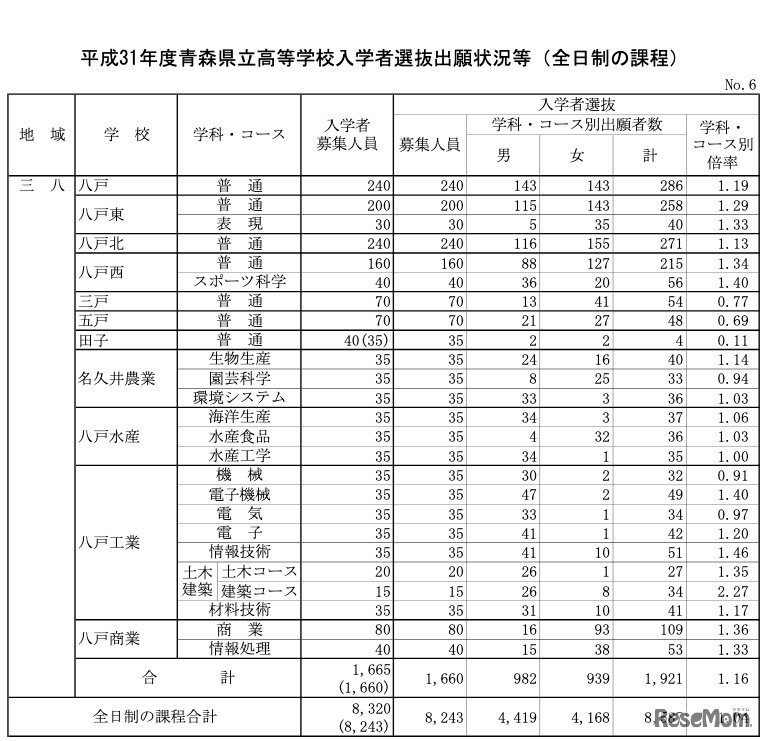 平成31年度青森県立高等学校入学者選抜出願状況
