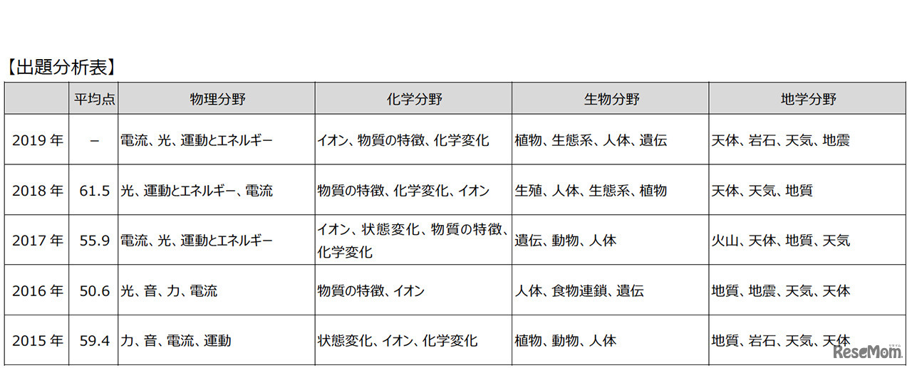 東京都立高校入試＜理科＞講評